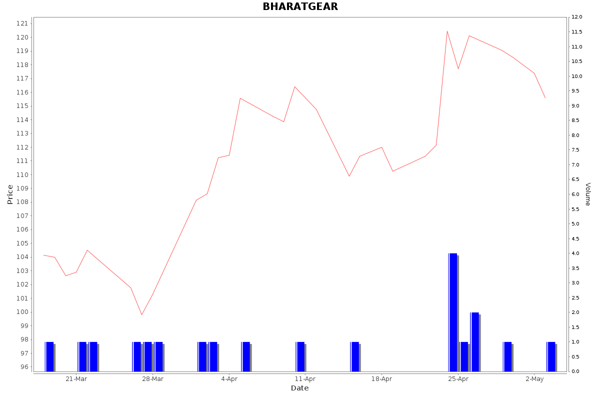 BHARATGEAR Daily Price Chart NSE Today